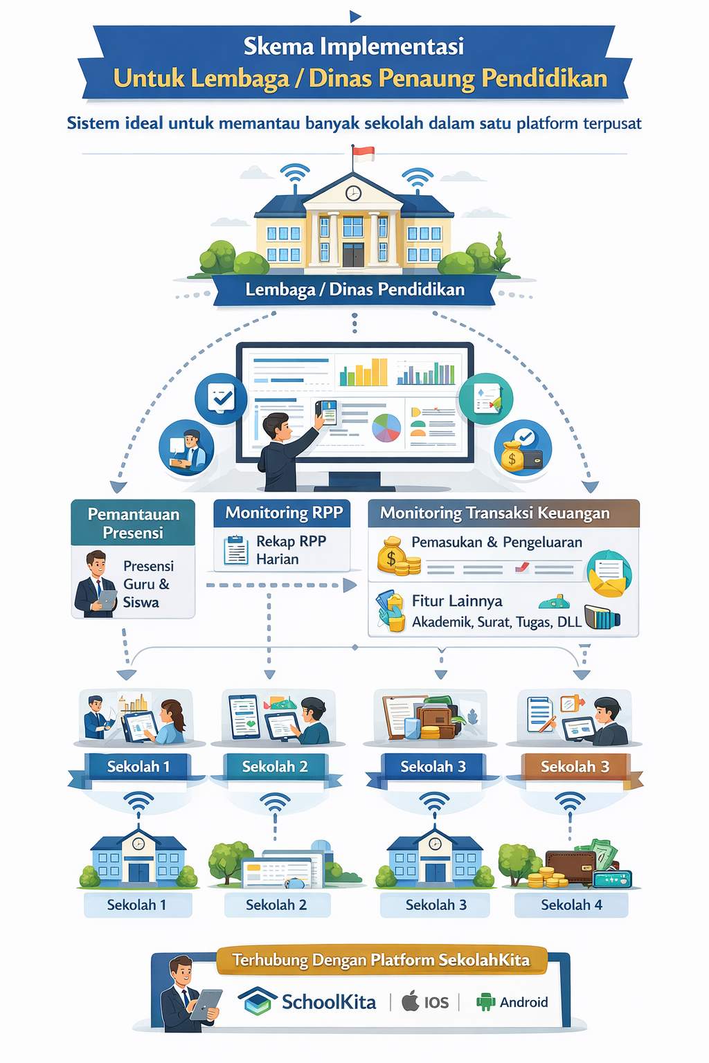Skema Impementasi Digitalisasi Sekolah Serentak di Satuan Yayasan / Dinas Pendidikan